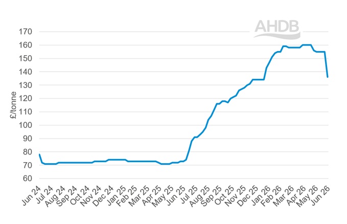 A line graph showing GB big bale hay weekly prices 28 June 2026.